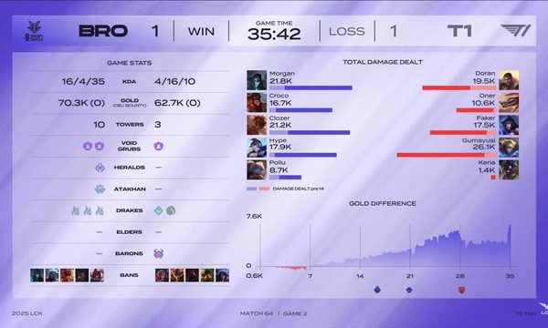 Only one ban, T1 revealed the cause for Gumayusi’s weaknesses Chỉ một cấm chọn, T1 hé lộ căn nguyên cho điểm yếu của Gumayusi- Ảnh 1.